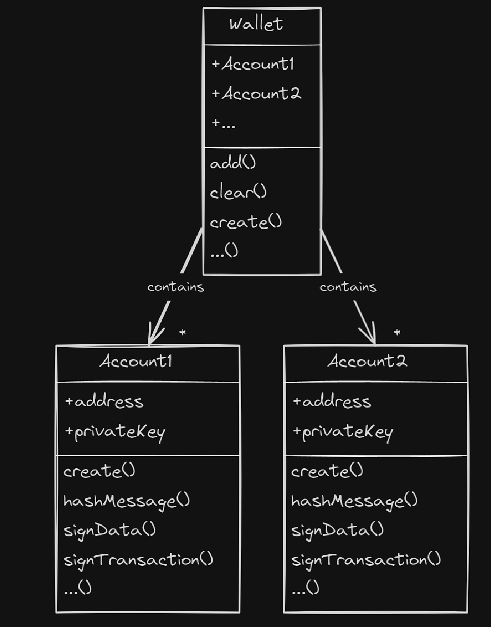 Diagram wallet and accounts